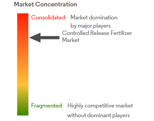 Controlled Release Fertilizer Market Concentration Controlled Release Fertilizer Market Concentration
